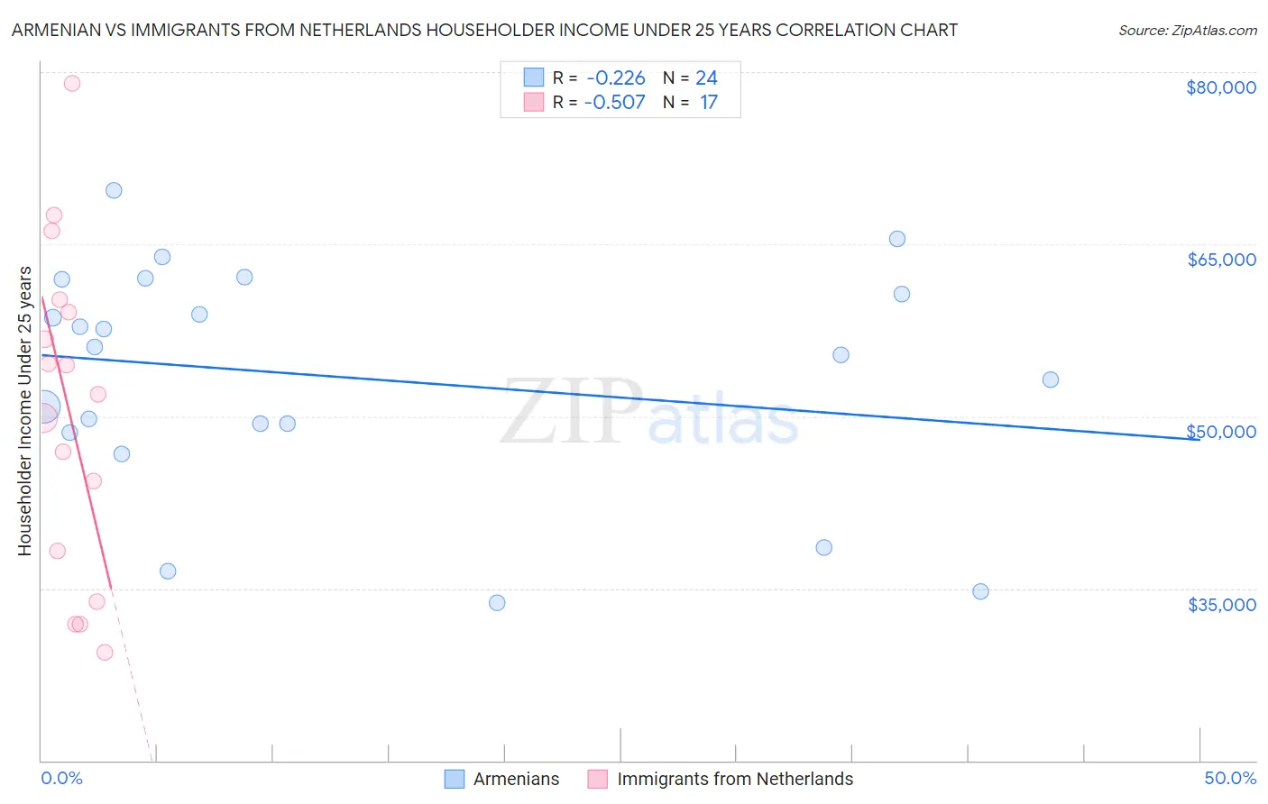 Armenian vs Immigrants from Netherlands Householder Income Under 25 years