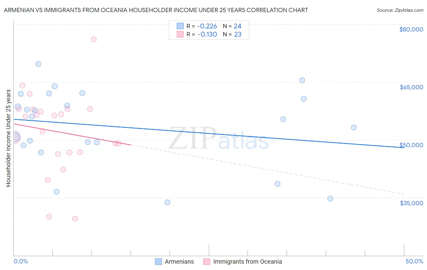 Armenian vs Immigrants from Oceania Householder Income Under 25 years