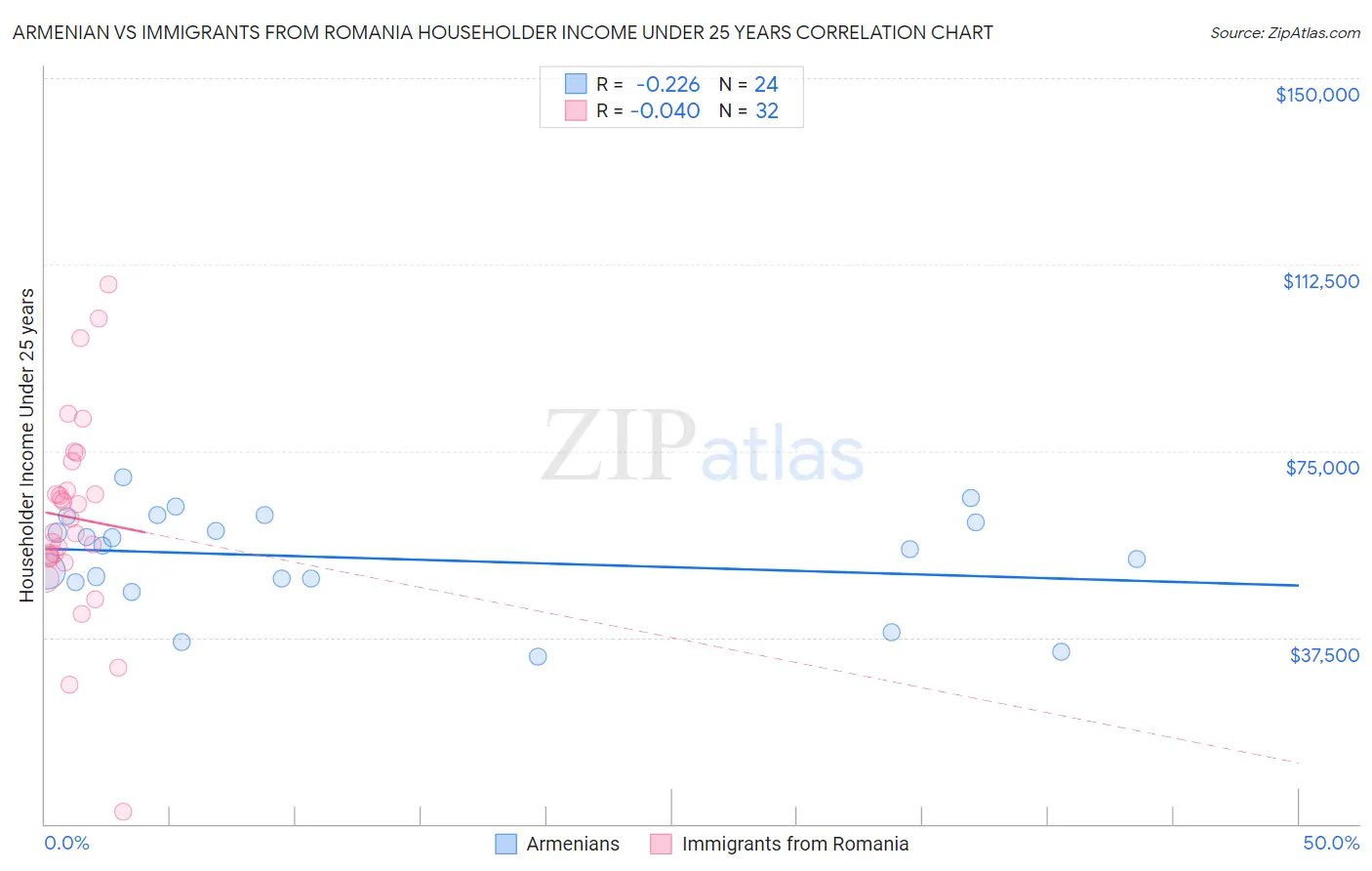 Armenian vs Immigrants from Romania Householder Income Under 25 years