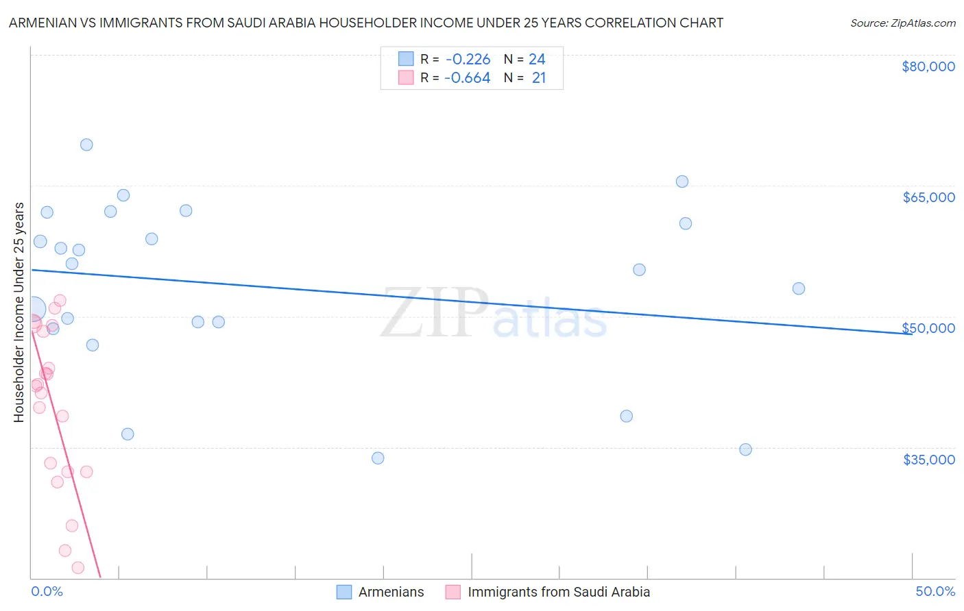 Armenian vs Immigrants from Saudi Arabia Householder Income Under 25 years