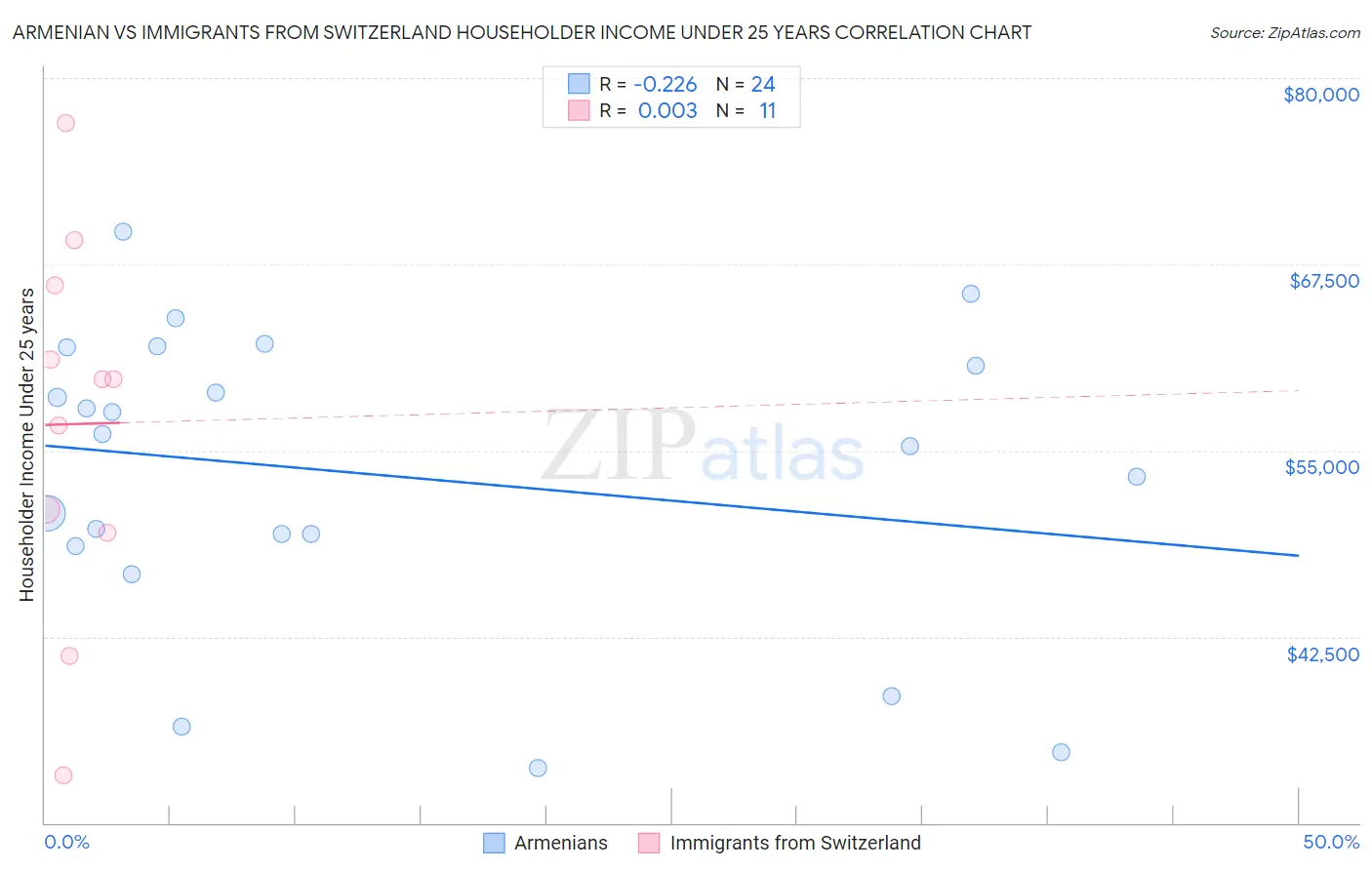 Armenian vs Immigrants from Switzerland Householder Income Under 25 years