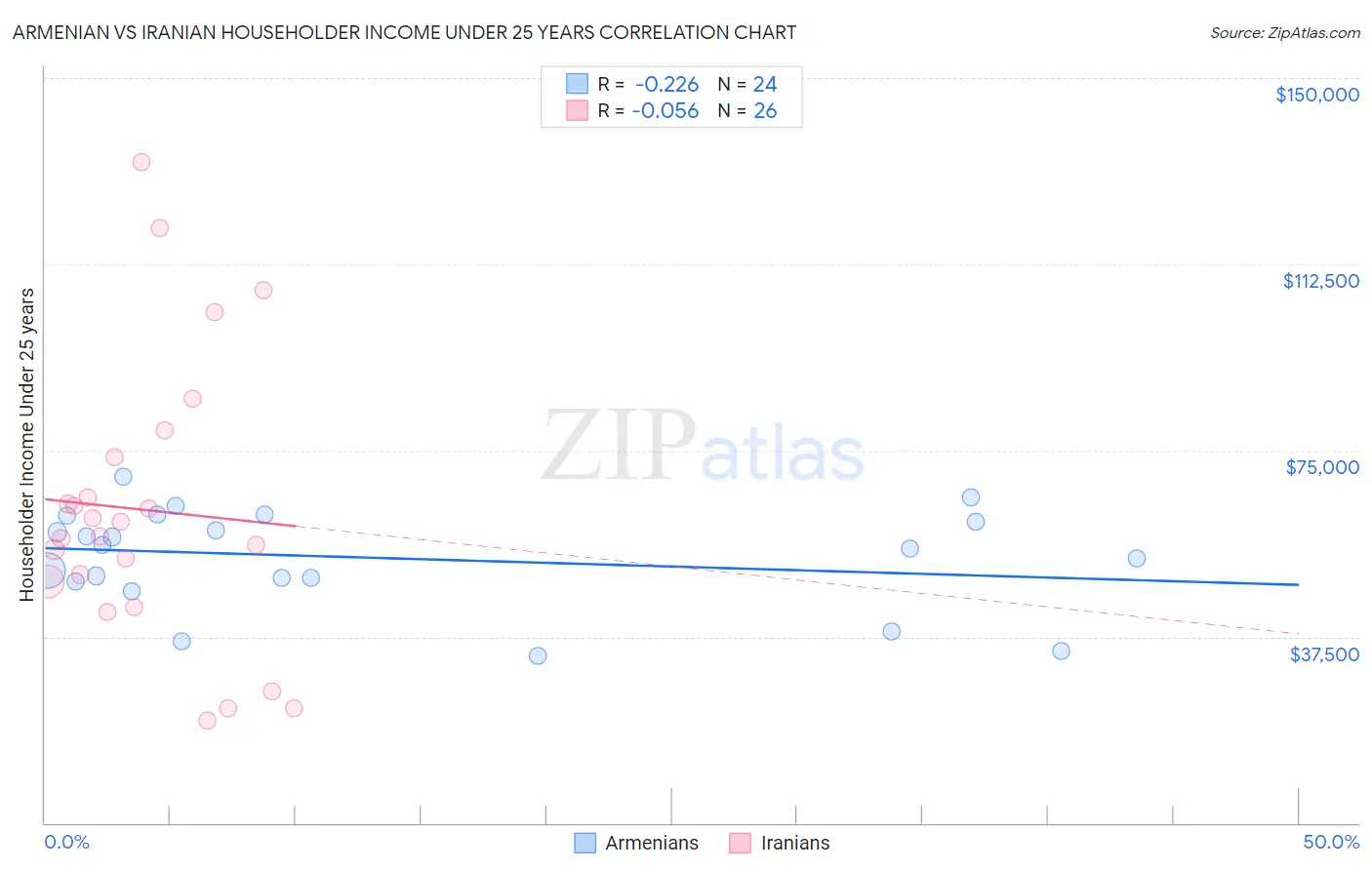 Armenian vs Iranian Householder Income Under 25 years