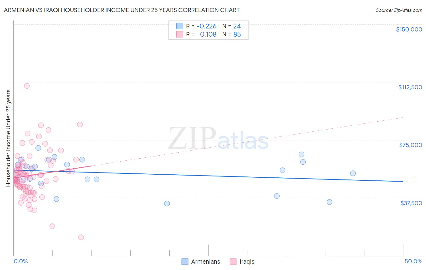 Armenian vs Iraqi Householder Income Under 25 years