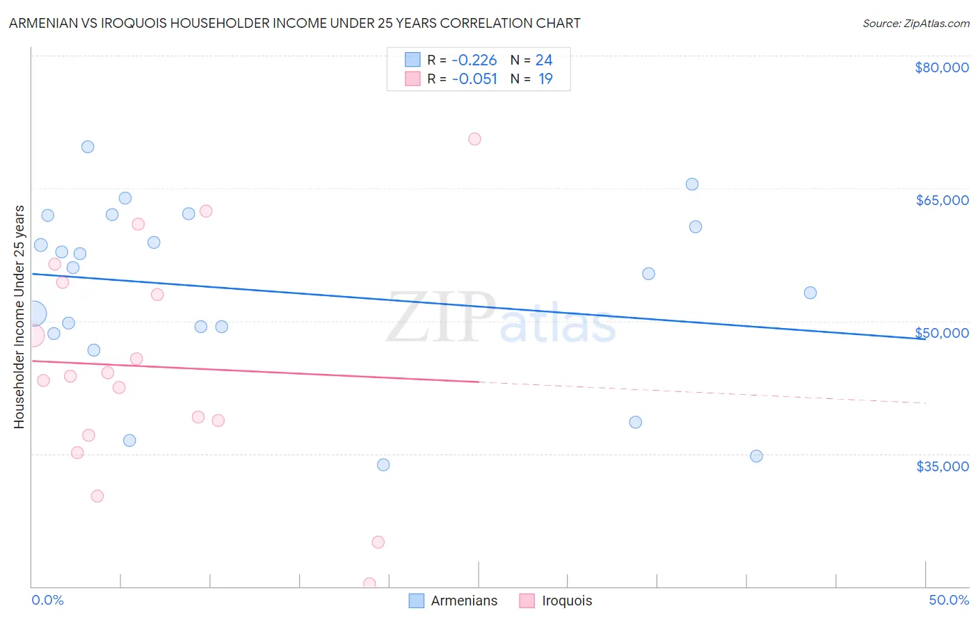 Armenian vs Iroquois Householder Income Under 25 years