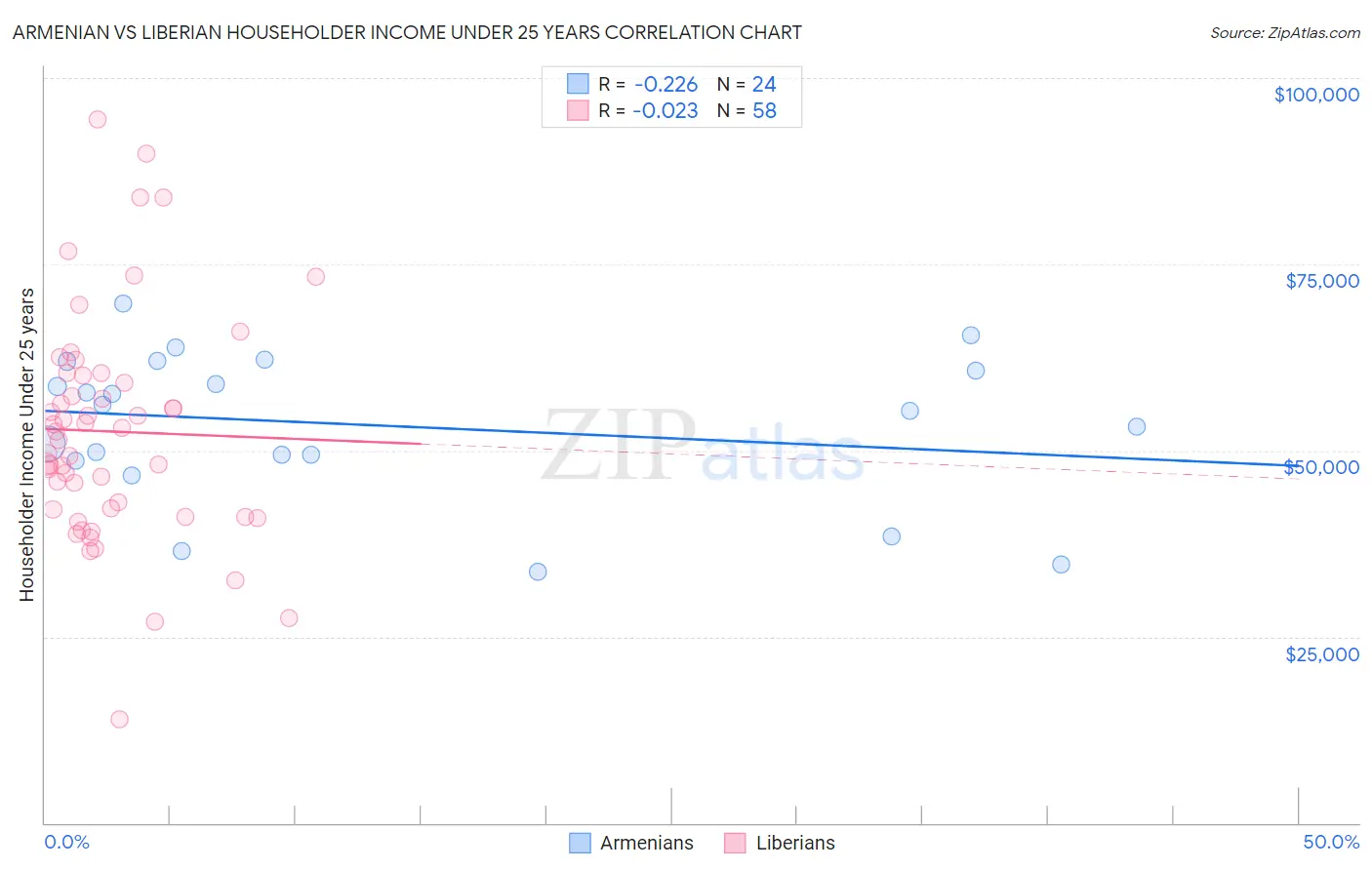 Armenian vs Liberian Householder Income Under 25 years