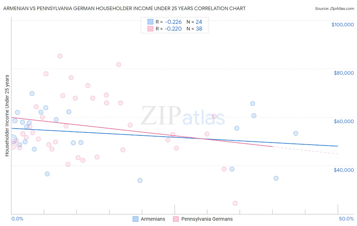 Armenian vs Pennsylvania German Householder Income Under 25 years