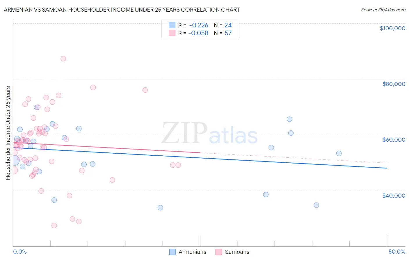 Armenian vs Samoan Householder Income Under 25 years