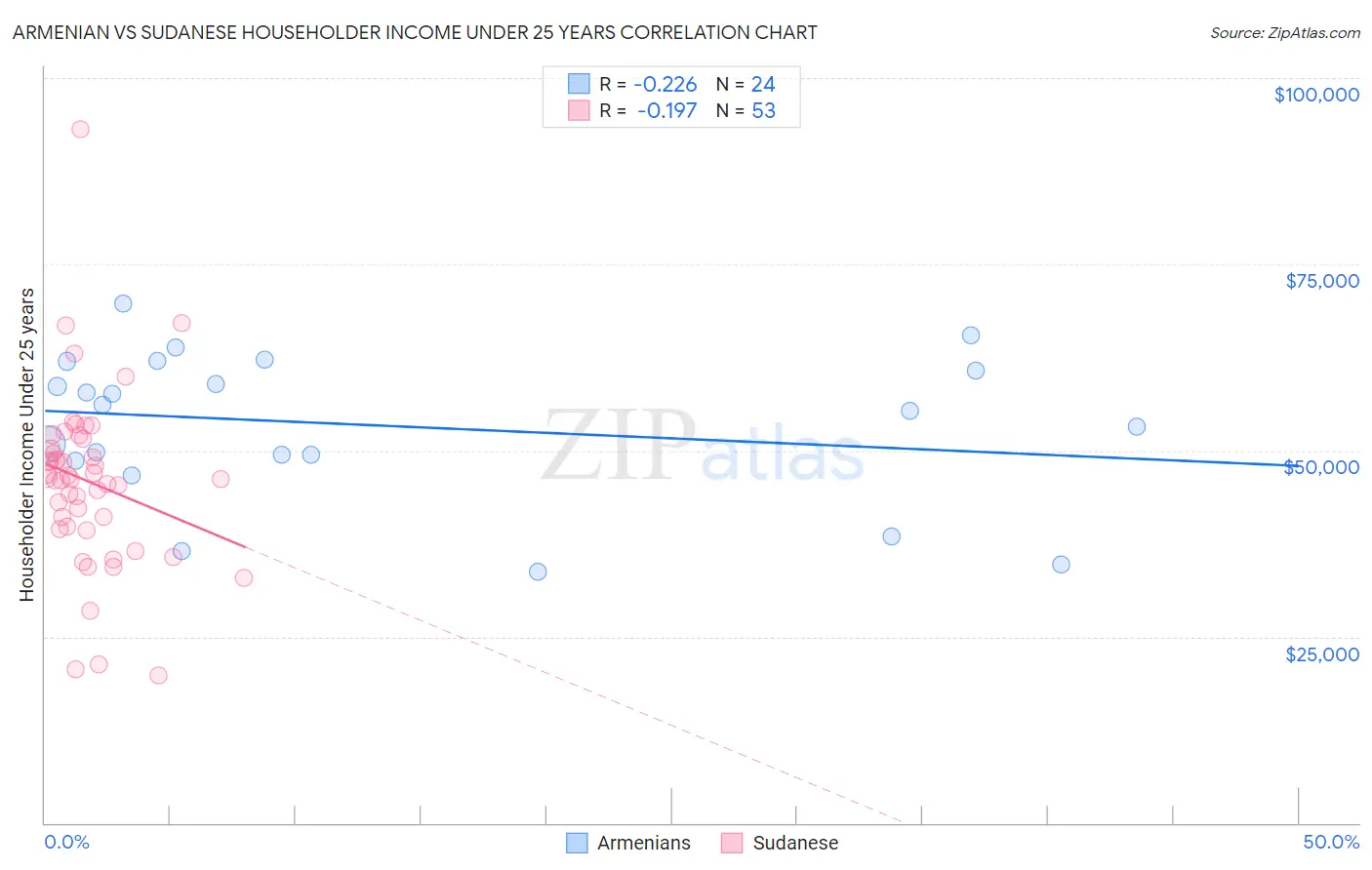 Armenian vs Sudanese Householder Income Under 25 years