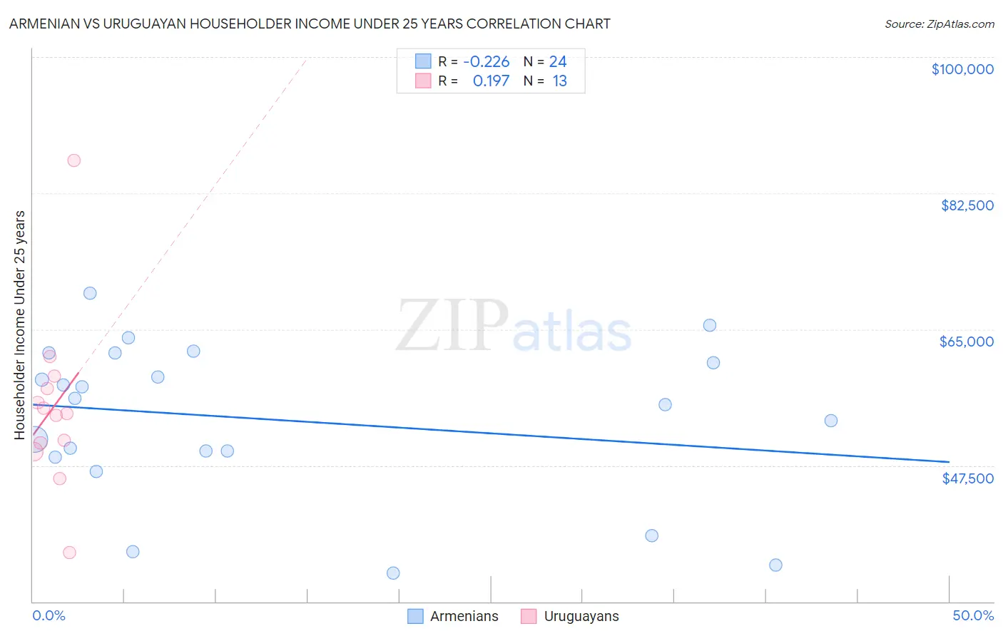 Armenian vs Uruguayan Householder Income Under 25 years