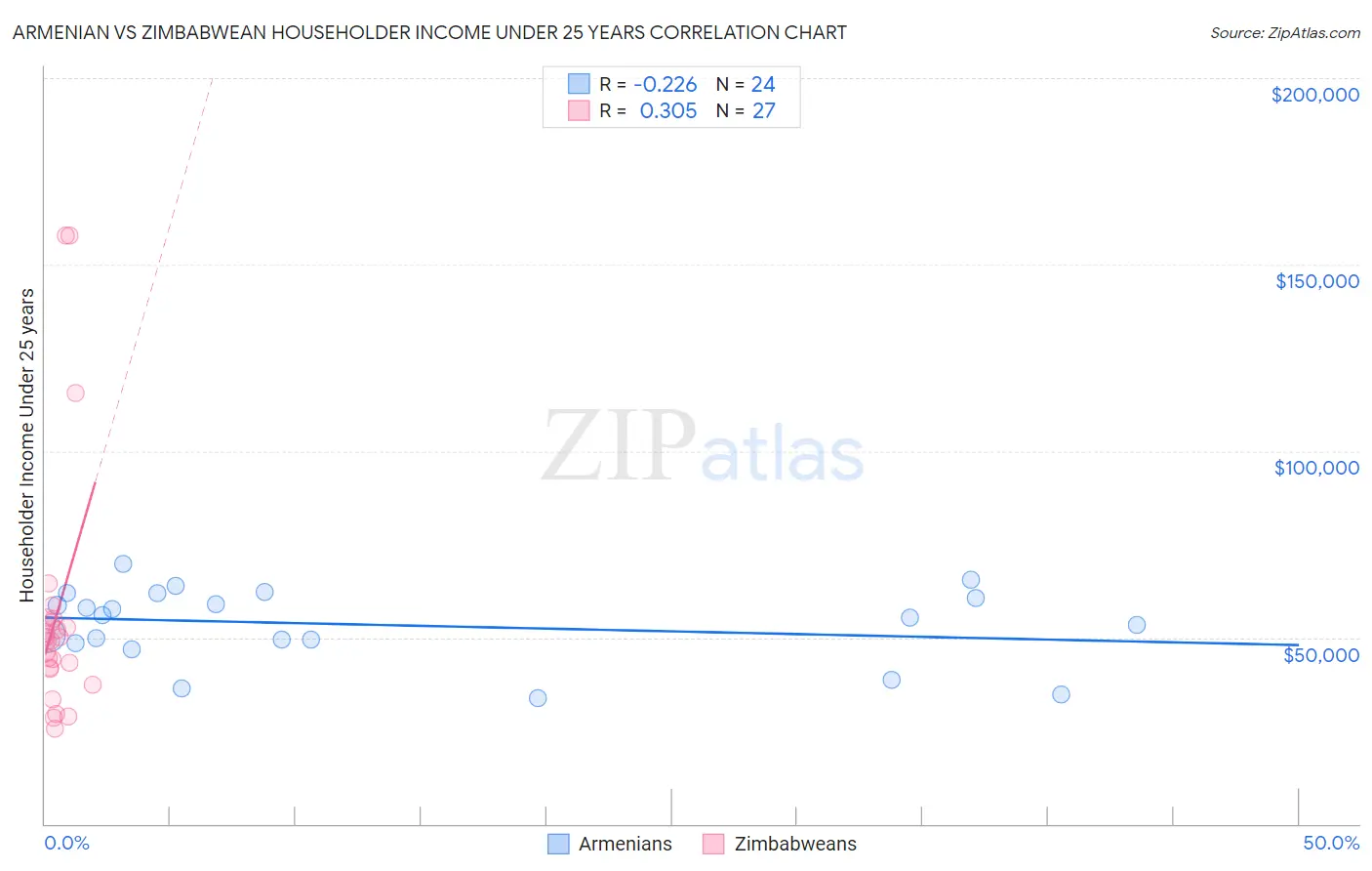 Armenian vs Zimbabwean Householder Income Under 25 years