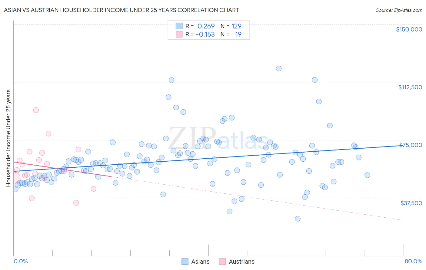 Asian vs Austrian Householder Income Under 25 years