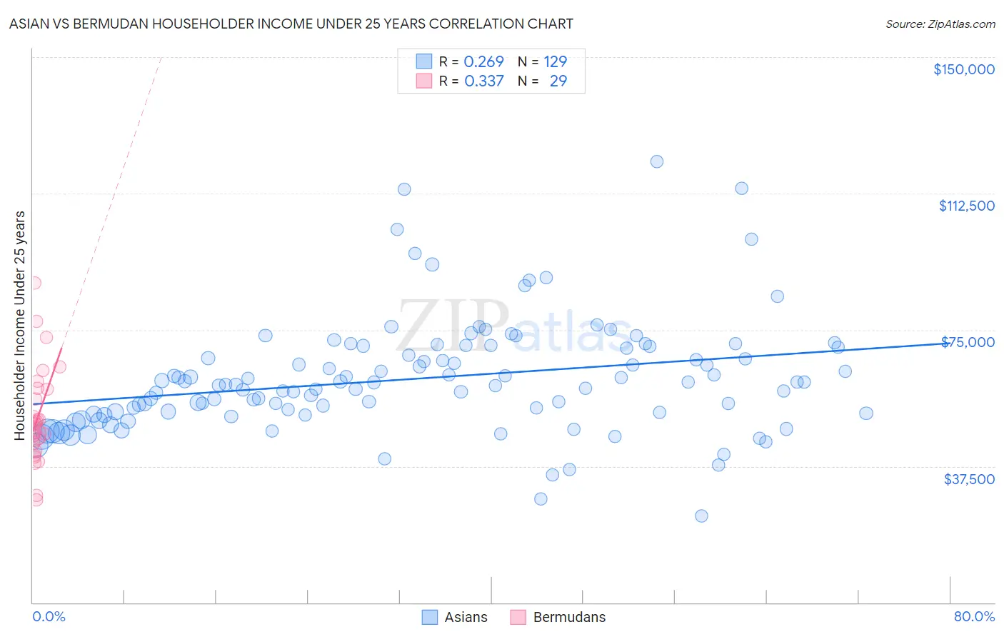 Asian vs Bermudan Householder Income Under 25 years