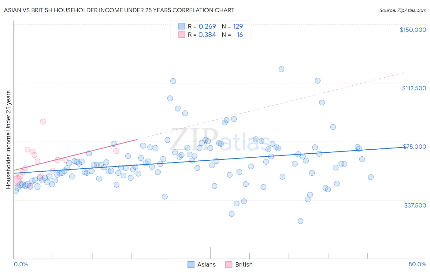 Asian vs British Householder Income Under 25 years