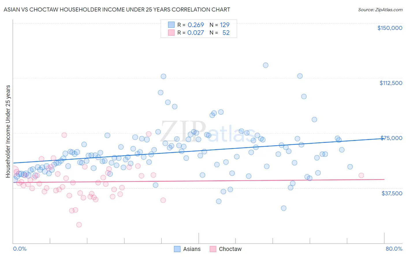 Asian vs Choctaw Householder Income Under 25 years