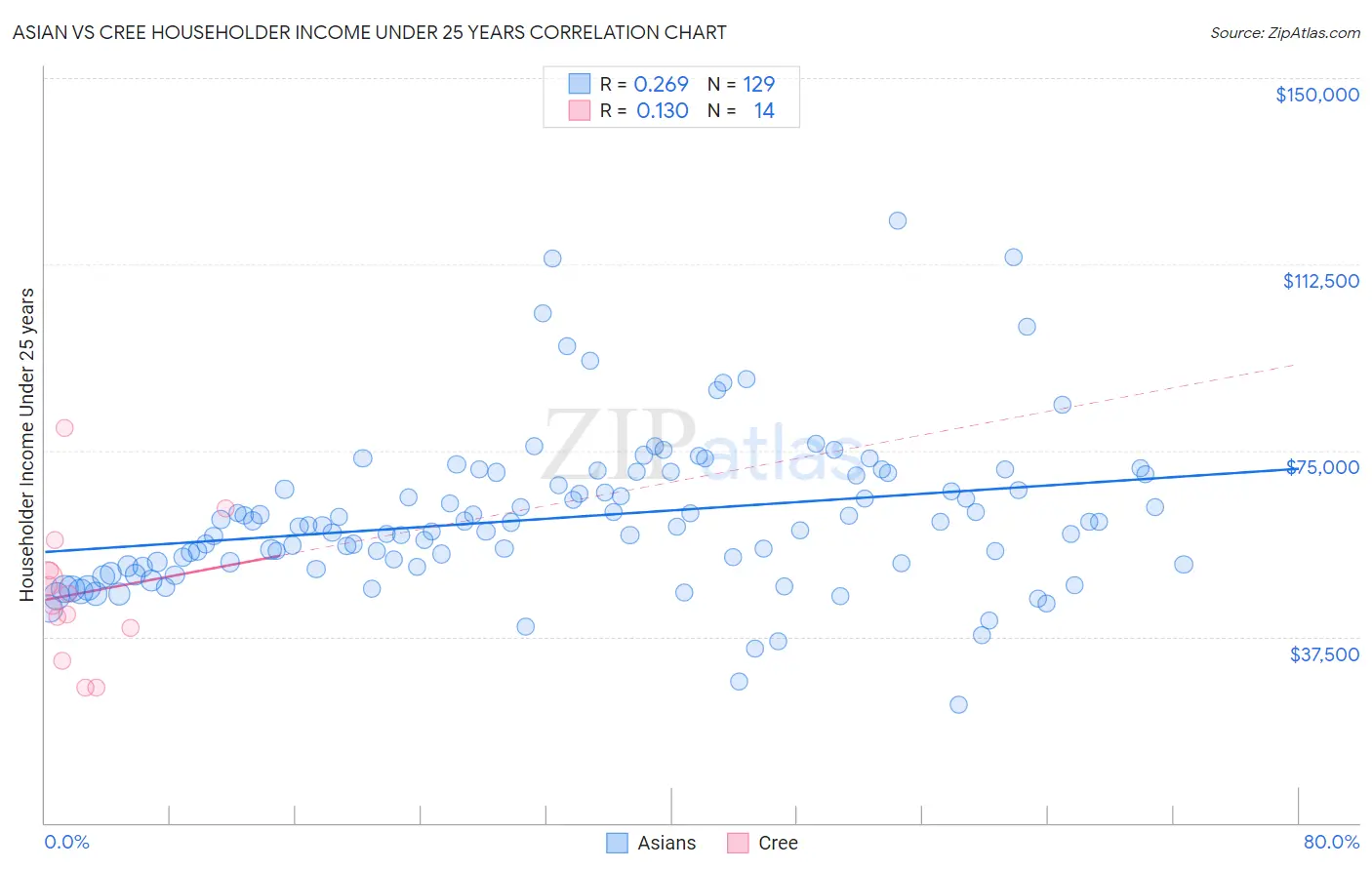 Asian vs Cree Householder Income Under 25 years