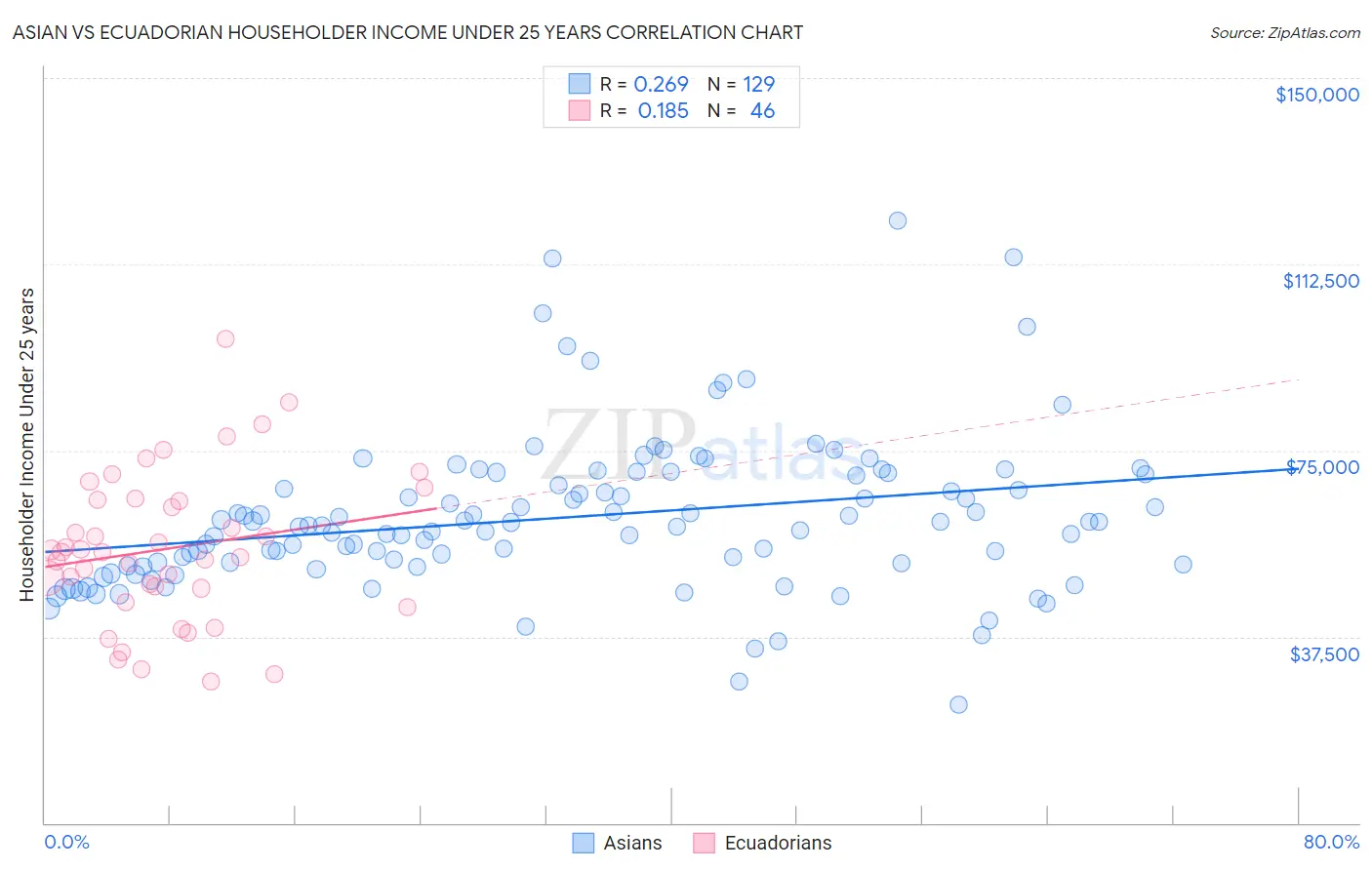 Asian vs Ecuadorian Householder Income Under 25 years