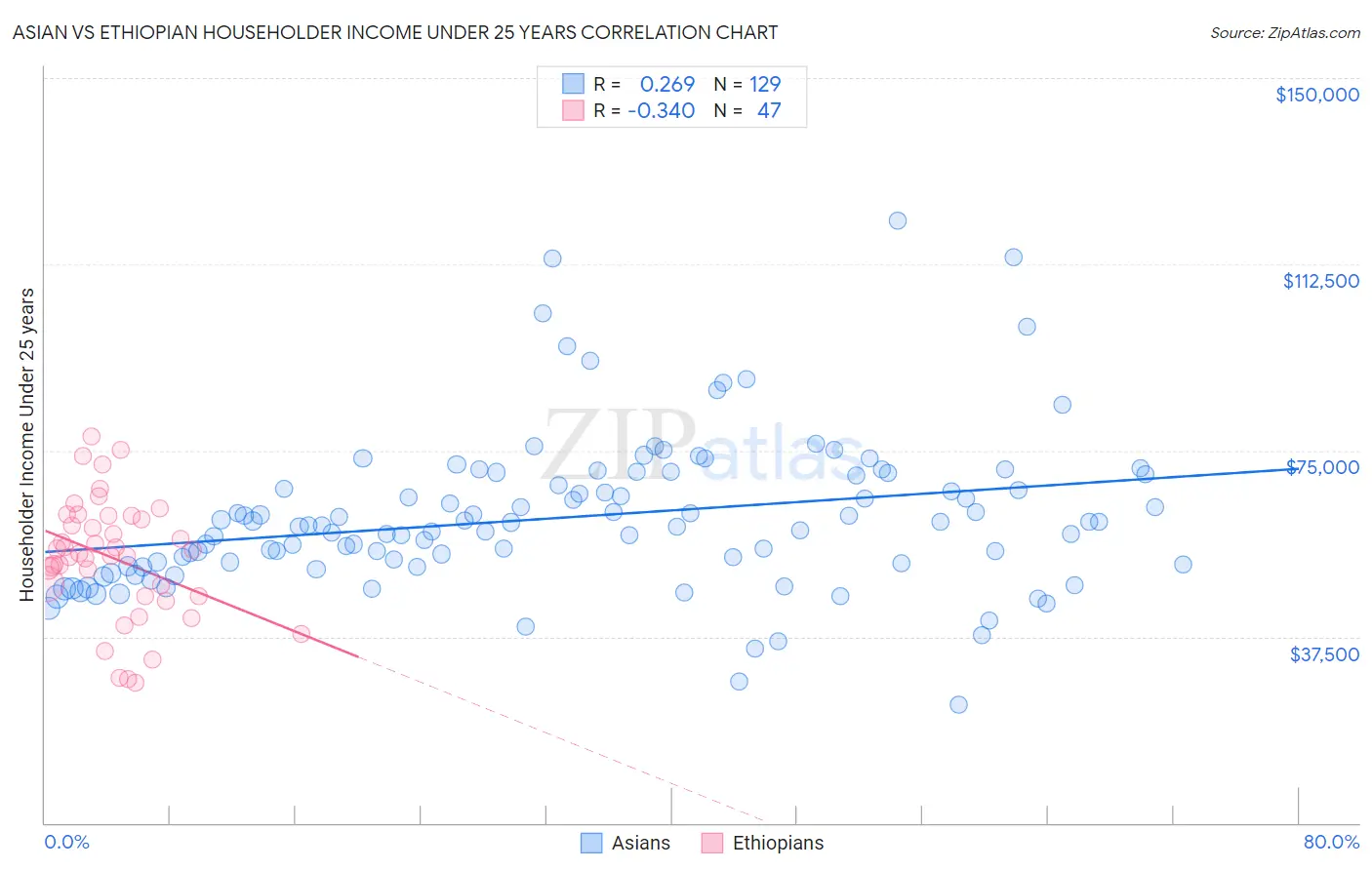 Asian vs Ethiopian Householder Income Under 25 years