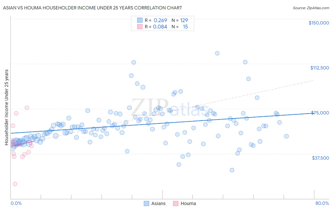 Asian vs Houma Householder Income Under 25 years