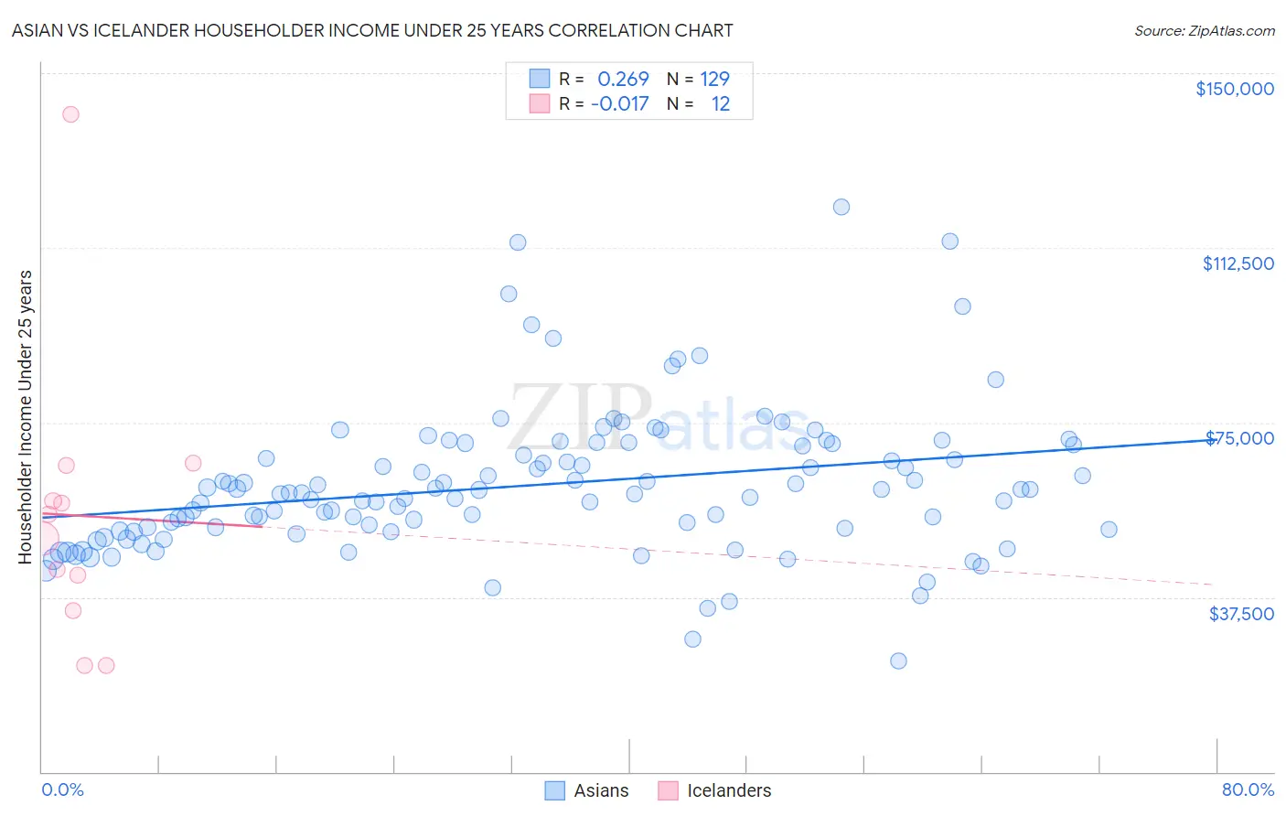Asian vs Icelander Householder Income Under 25 years