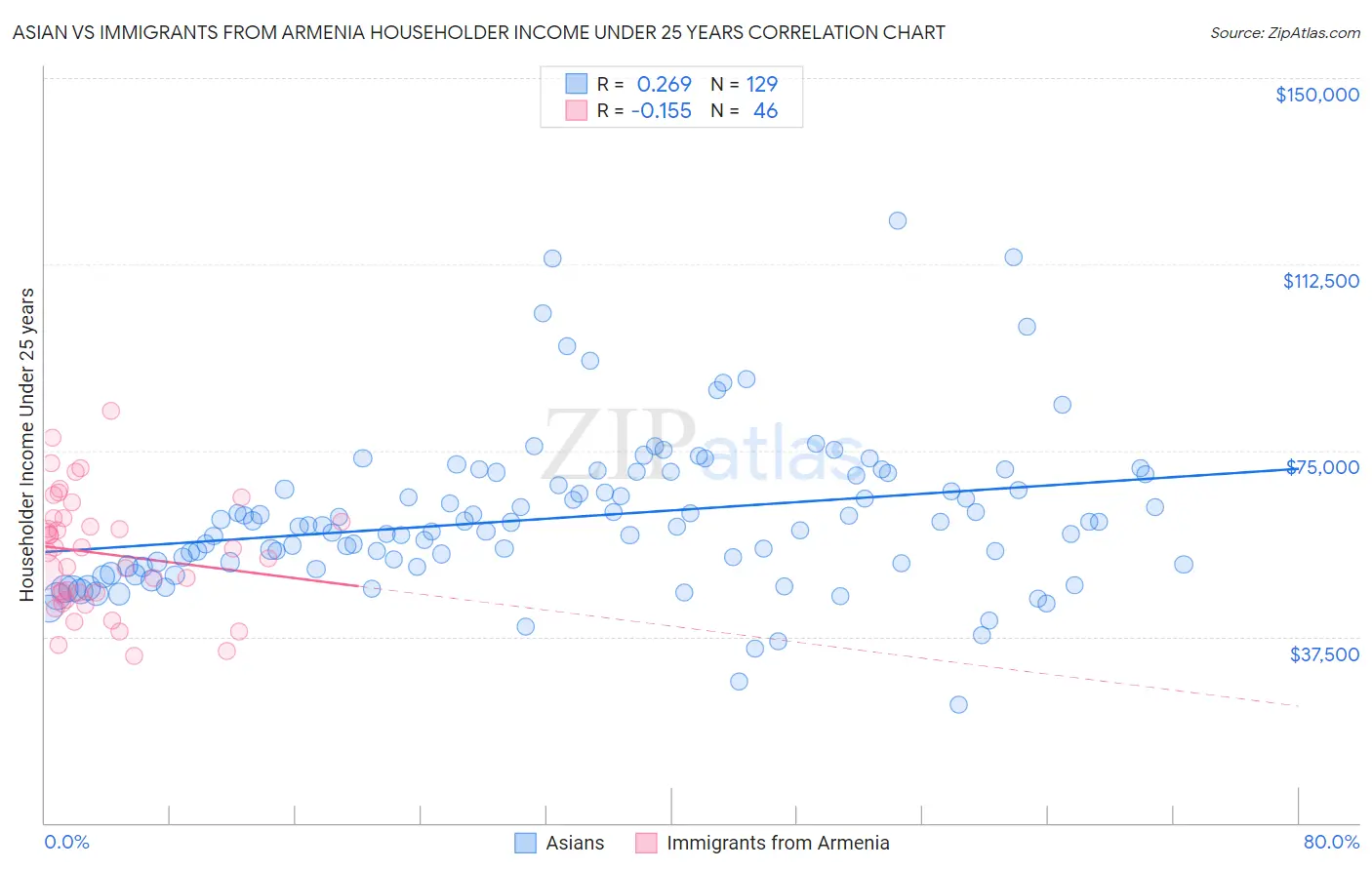 Asian vs Immigrants from Armenia Householder Income Under 25 years