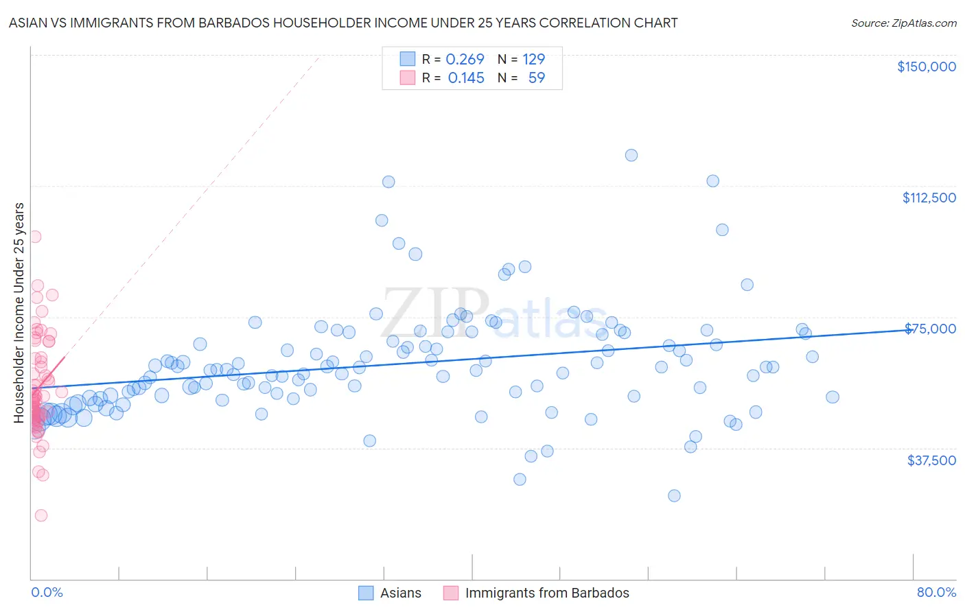 Asian vs Immigrants from Barbados Householder Income Under 25 years