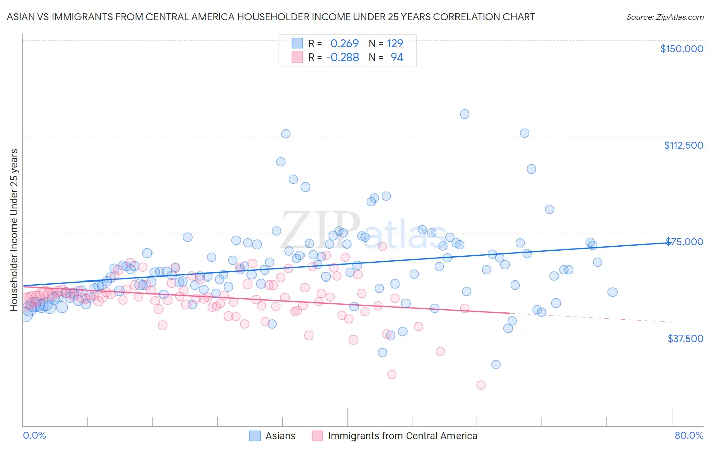 Asian vs Immigrants from Central America Householder Income Under 25 years