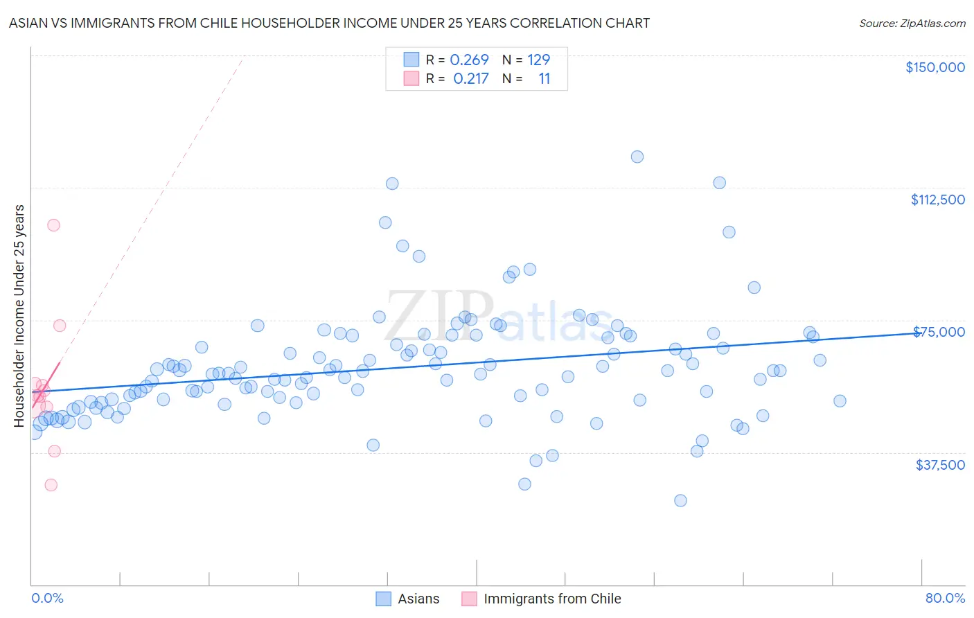 Asian vs Immigrants from Chile Householder Income Under 25 years