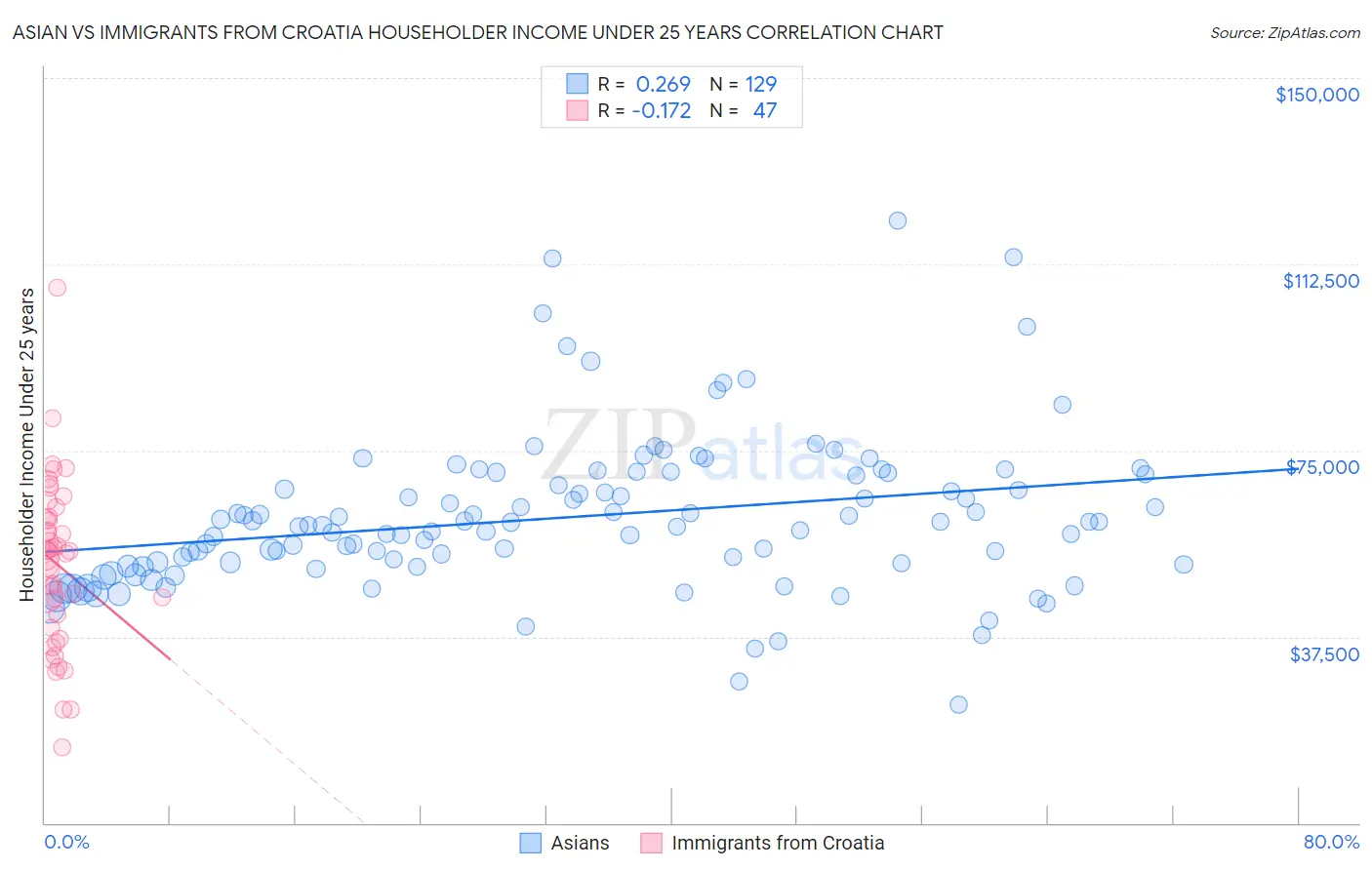 Asian vs Immigrants from Croatia Householder Income Under 25 years