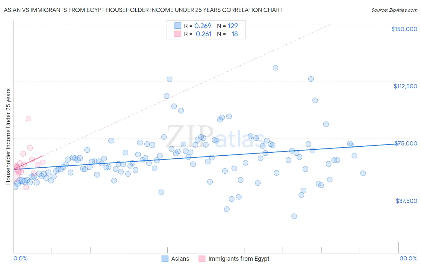 Asian vs Immigrants from Egypt Householder Income Under 25 years