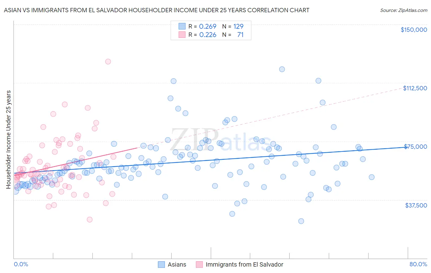 Asian vs Immigrants from El Salvador Householder Income Under 25 years