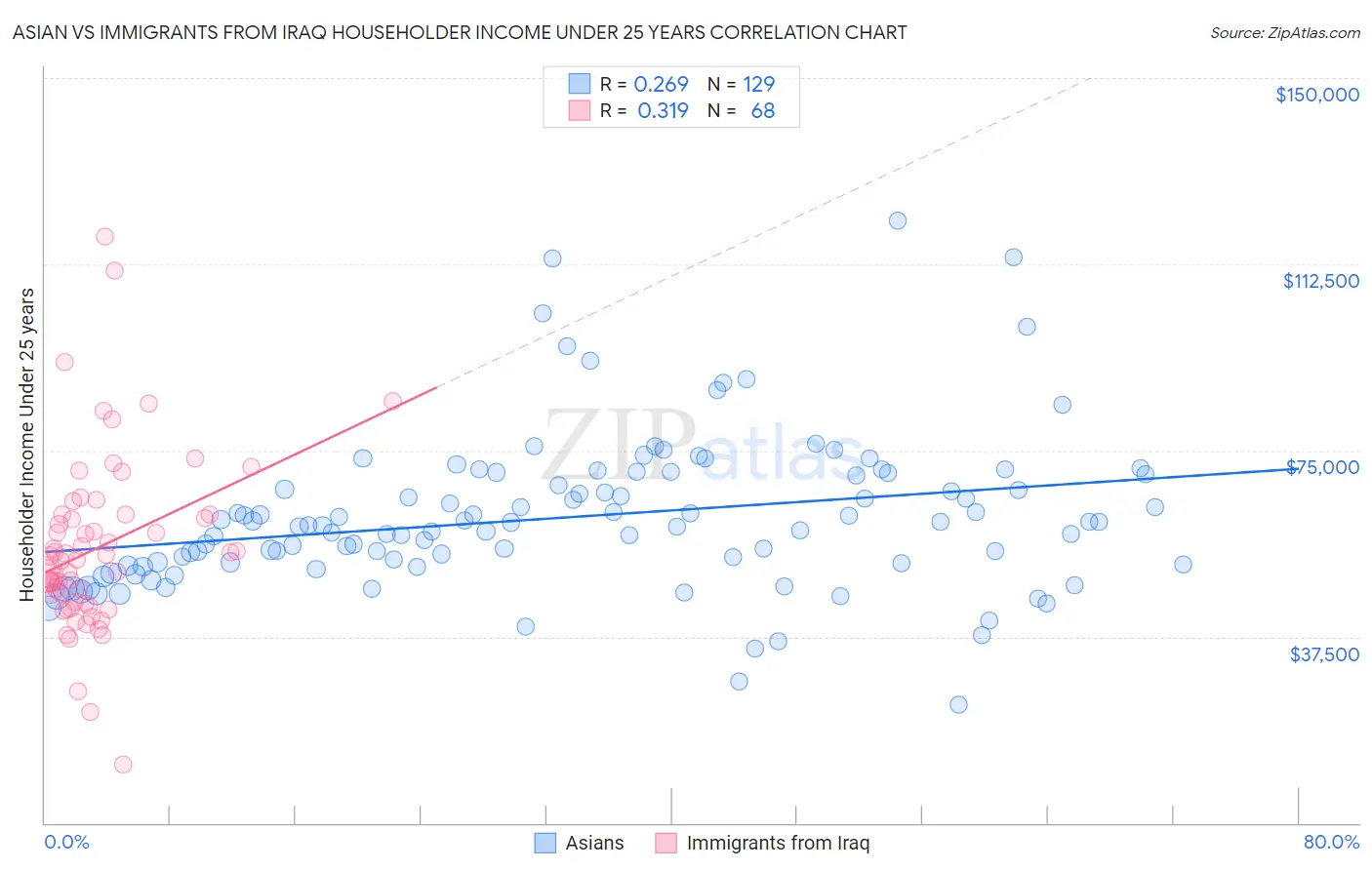 Asian vs Immigrants from Iraq Householder Income Under 25 years