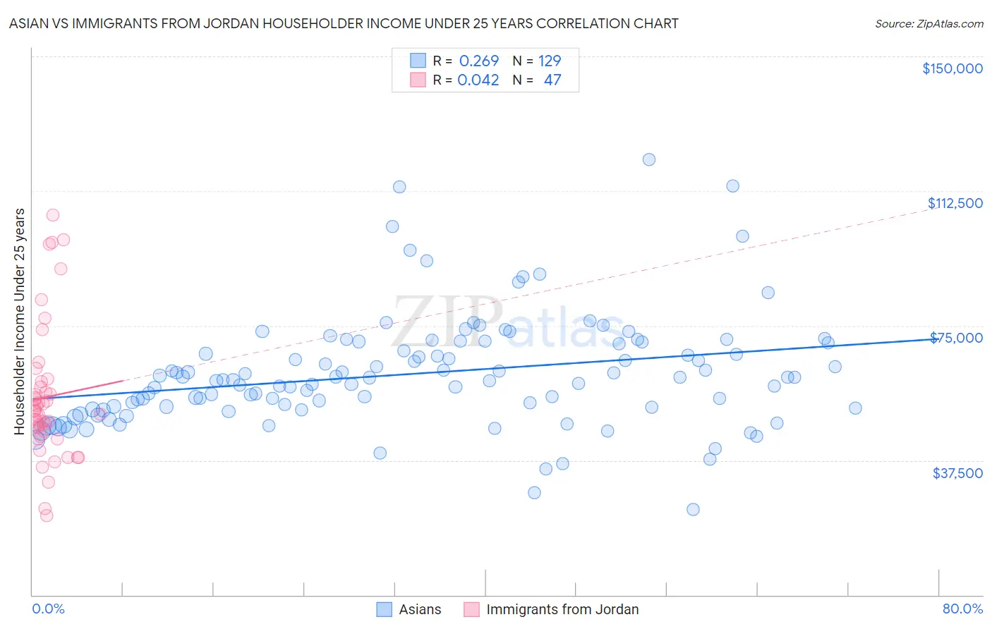 Asian vs Immigrants from Jordan Householder Income Under 25 years