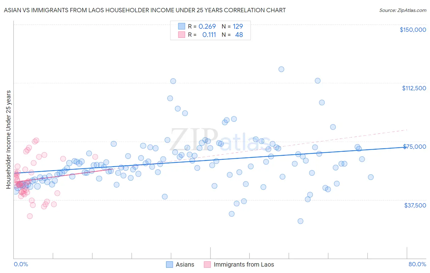 Asian vs Immigrants from Laos Householder Income Under 25 years