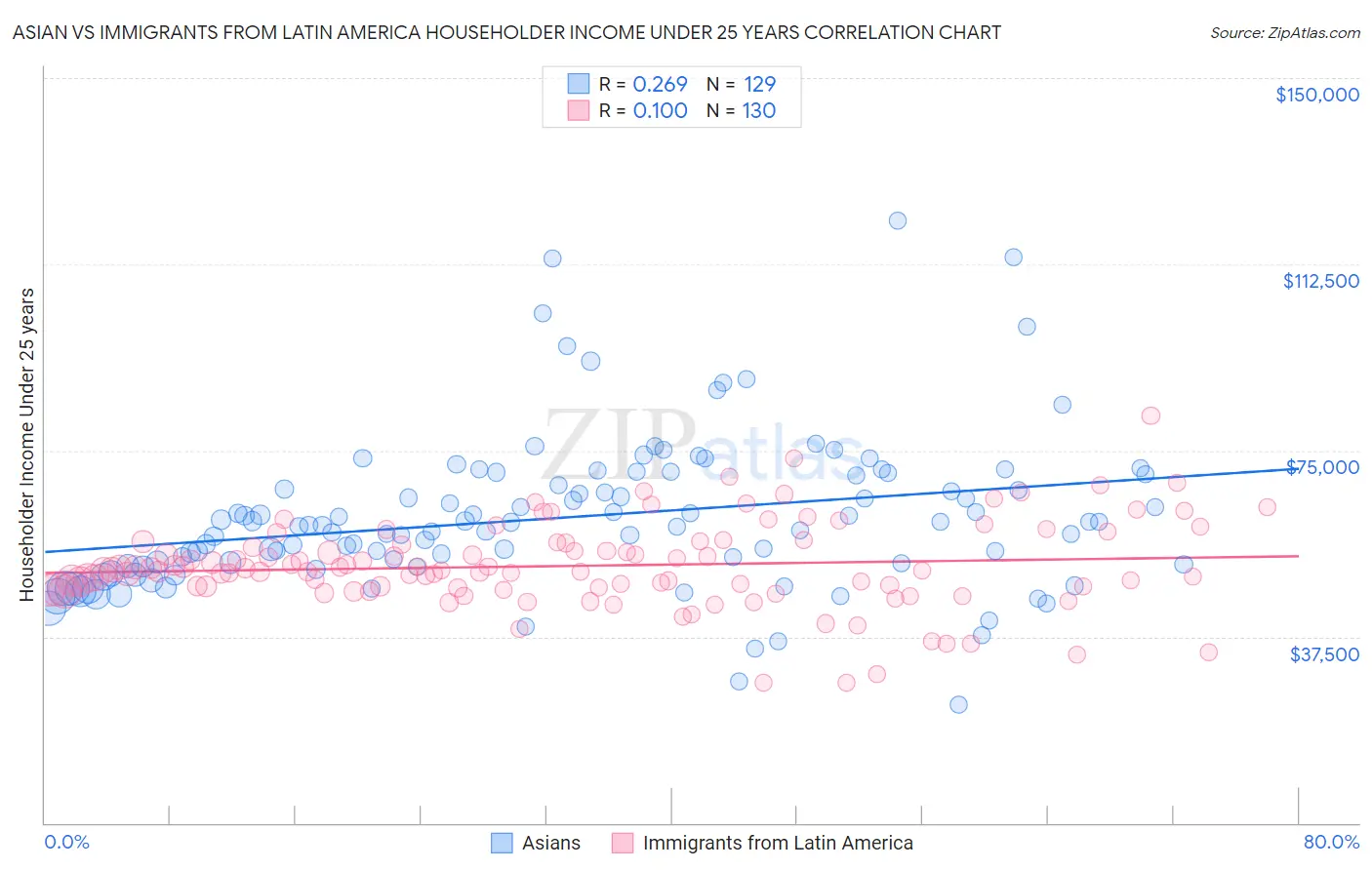 Asian vs Immigrants from Latin America Householder Income Under 25 years