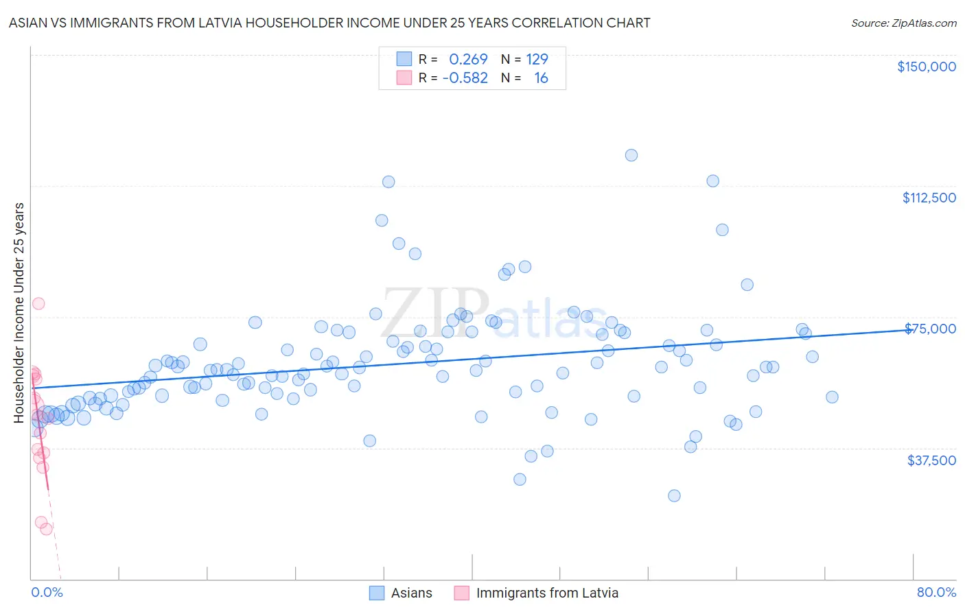 Asian vs Immigrants from Latvia Householder Income Under 25 years