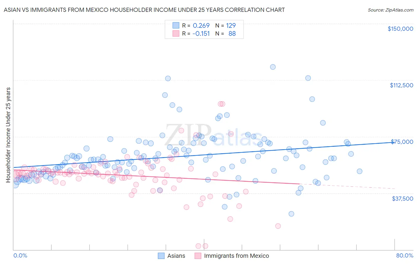 Asian vs Immigrants from Mexico Householder Income Under 25 years