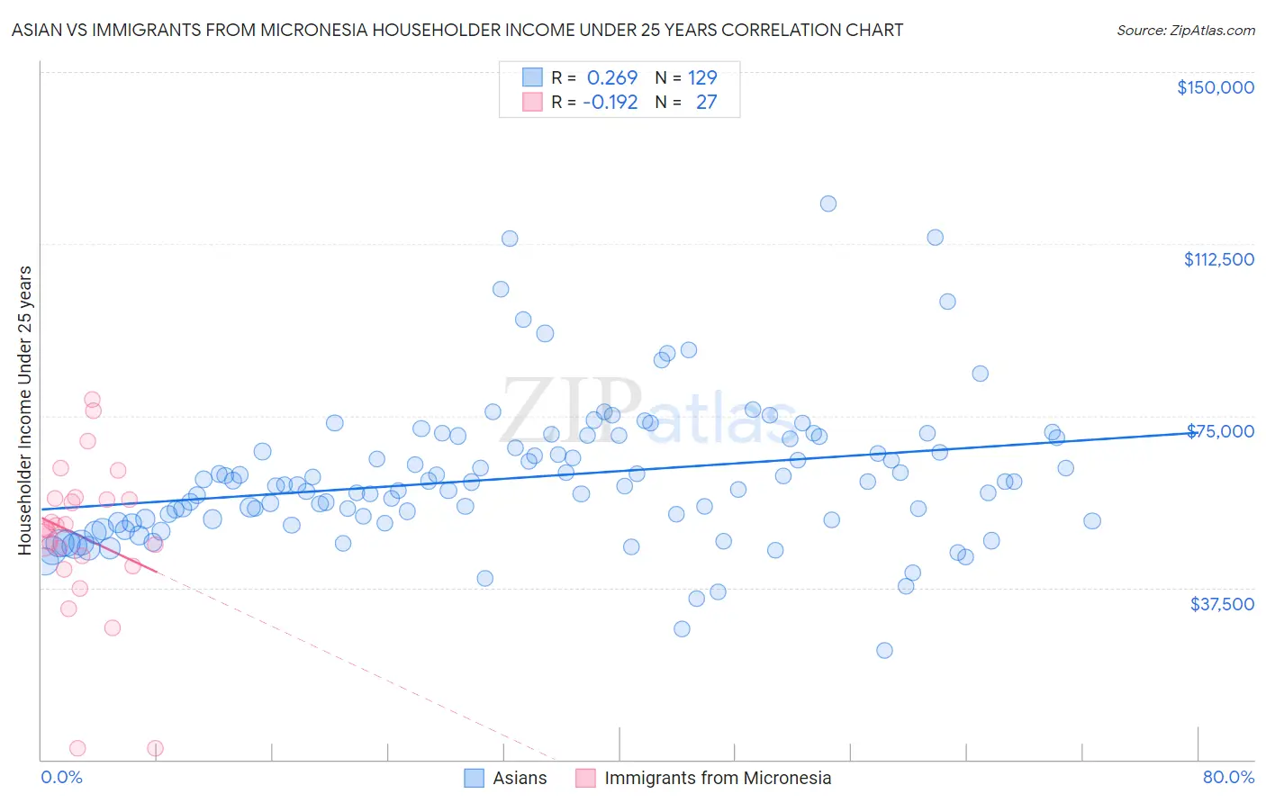 Asian vs Immigrants from Micronesia Householder Income Under 25 years