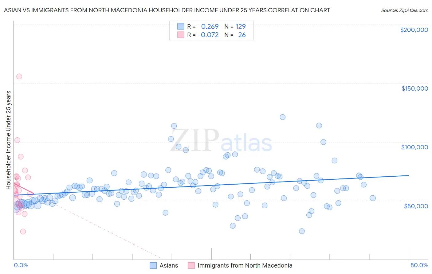 Asian vs Immigrants from North Macedonia Householder Income Under 25 years