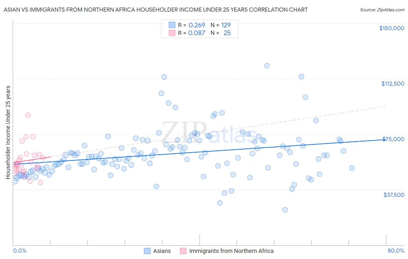 Asian vs Immigrants from Northern Africa Householder Income Under 25 years