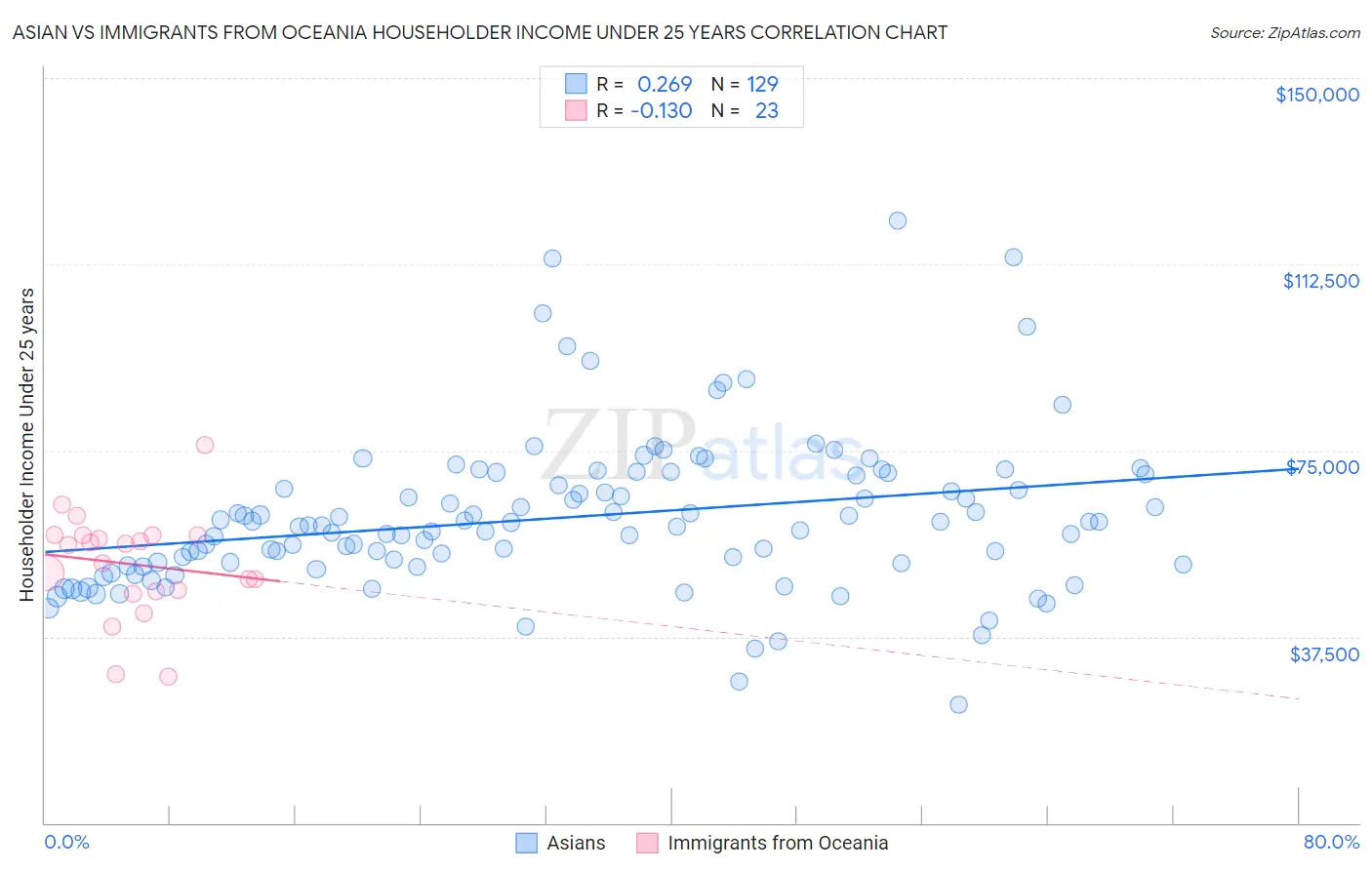 Asian vs Immigrants from Oceania Householder Income Under 25 years