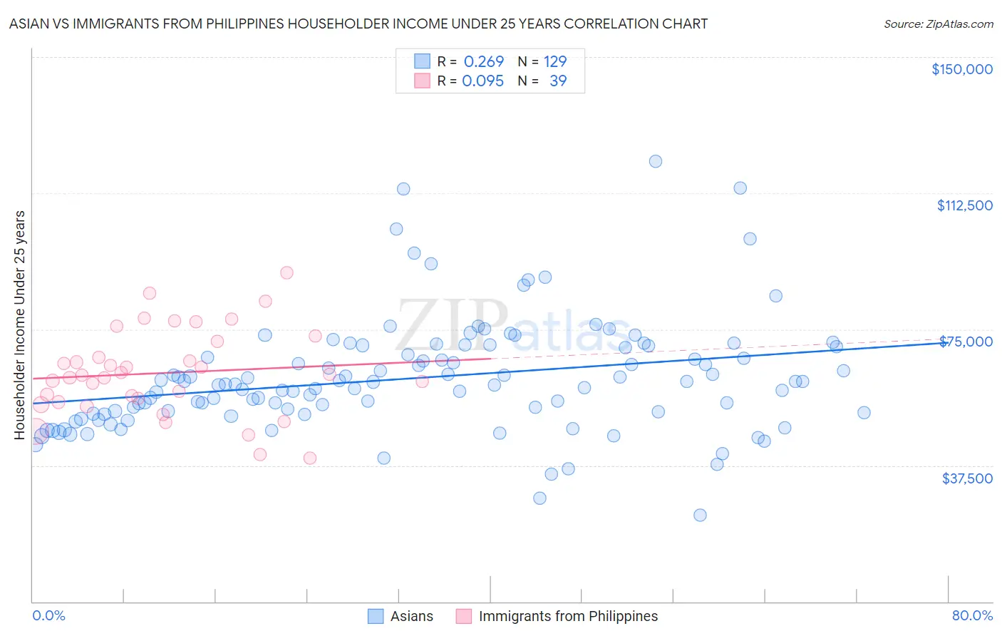 Asian vs Immigrants from Philippines Householder Income Under 25 years