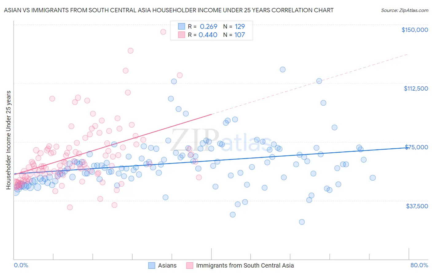 Asian vs Immigrants from South Central Asia Householder Income Under 25 years