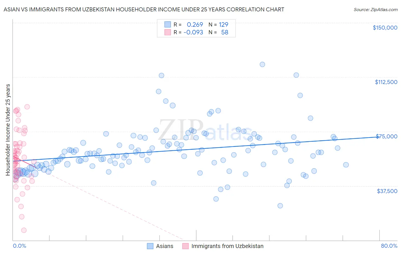 Asian vs Immigrants from Uzbekistan Householder Income Under 25 years