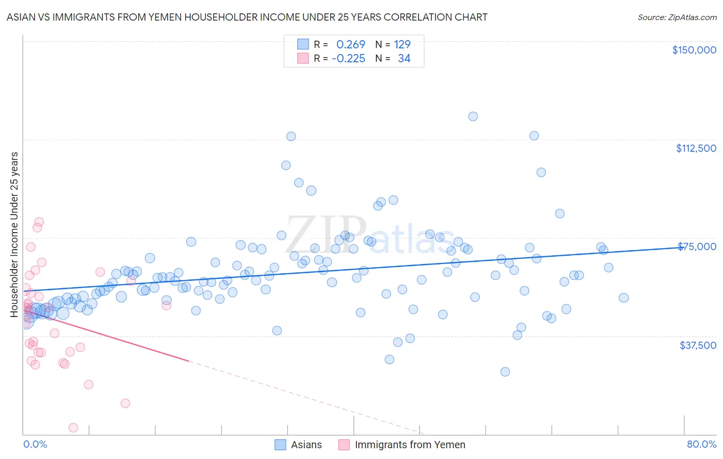 Asian vs Immigrants from Yemen Householder Income Under 25 years