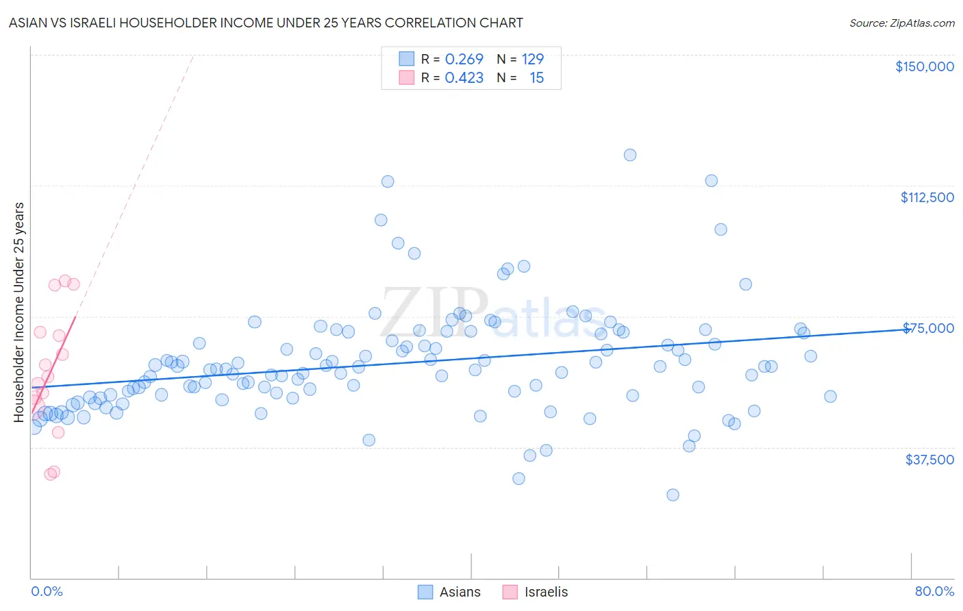 Asian vs Israeli Householder Income Under 25 years