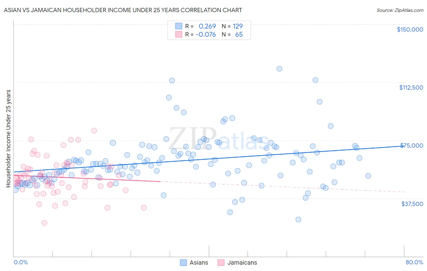 Asian vs Jamaican Householder Income Under 25 years