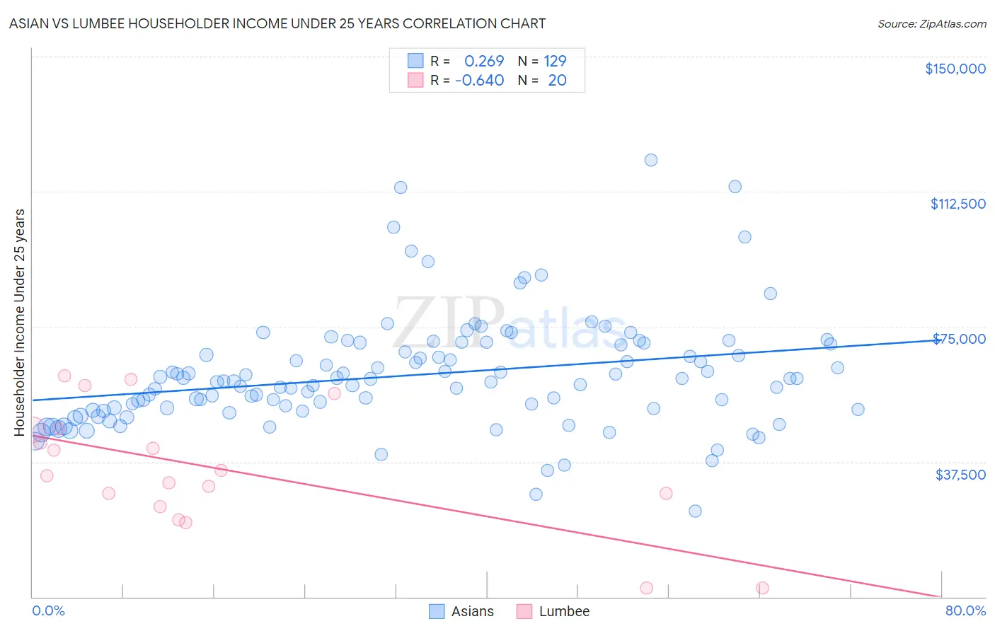 Asian vs Lumbee Householder Income Under 25 years