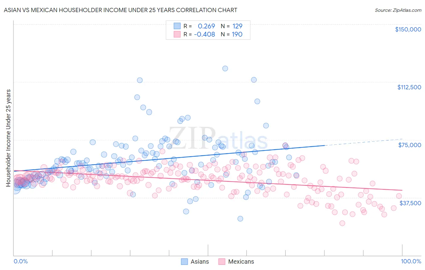 Asian vs Mexican Householder Income Under 25 years