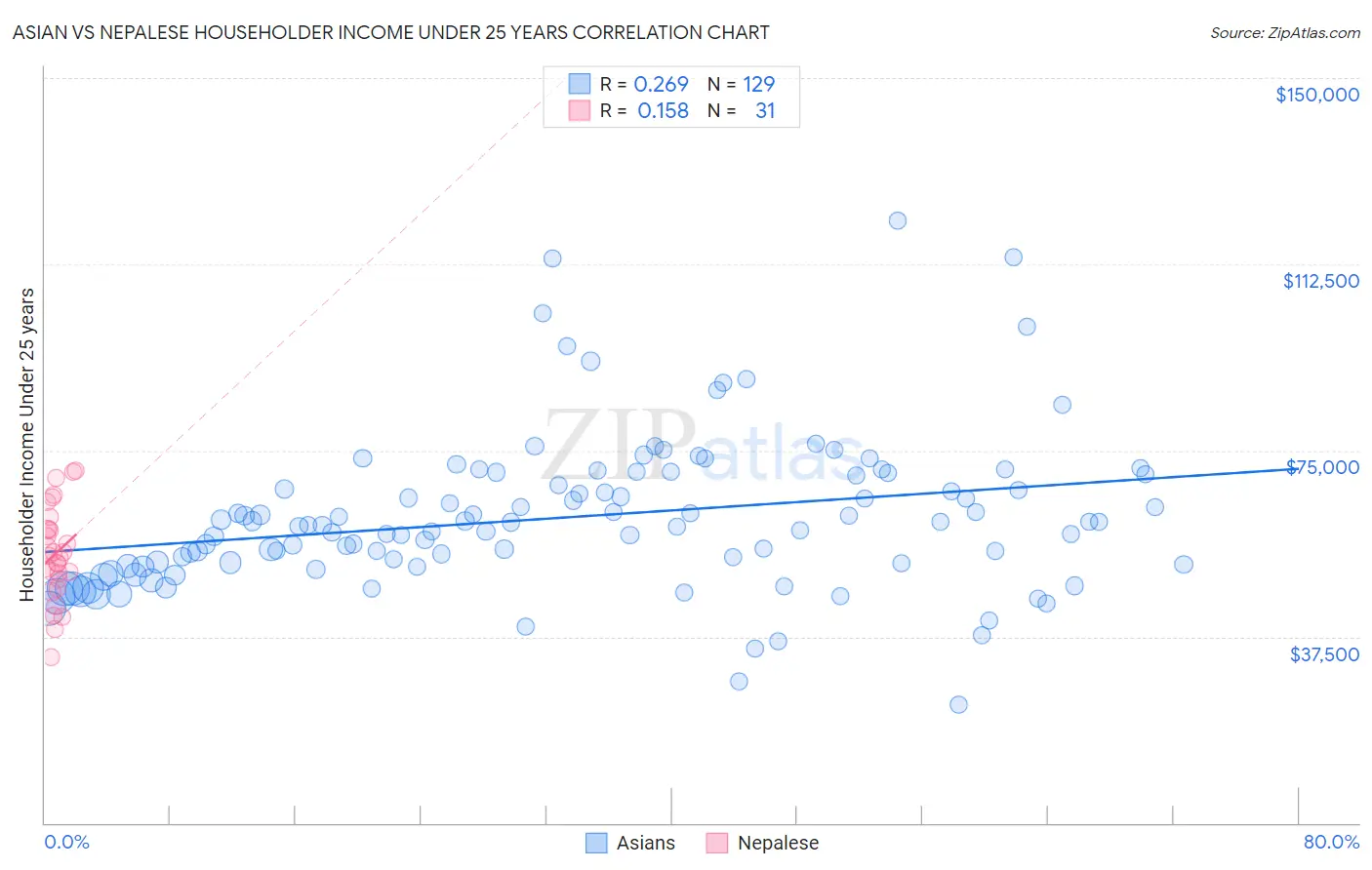 Asian vs Nepalese Householder Income Under 25 years
