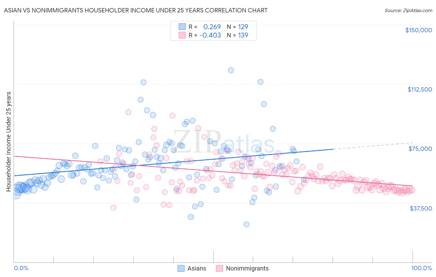 Asian vs Nonimmigrants Householder Income Under 25 years